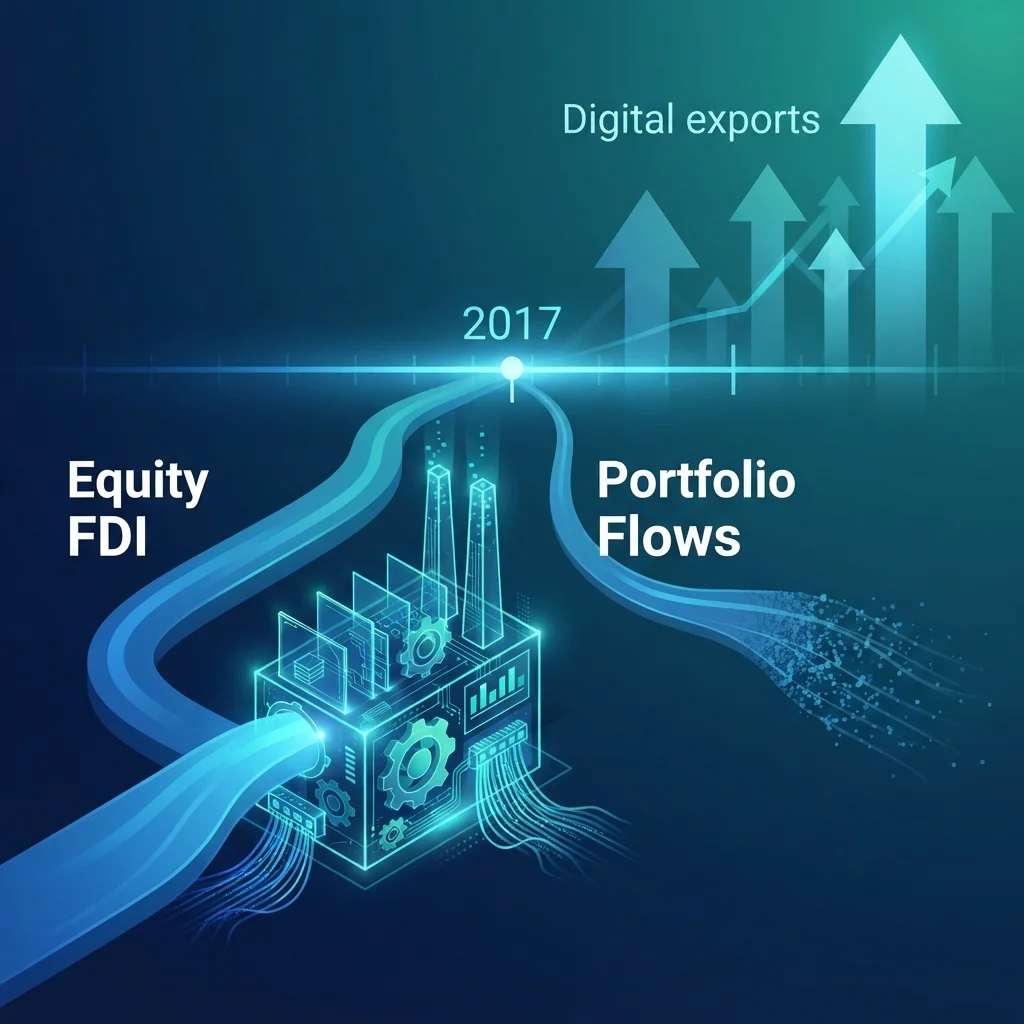How Equity FDI Drives Digital Exports in Emerging Markets: A Post-2017 Shift in Capital Flows Composition